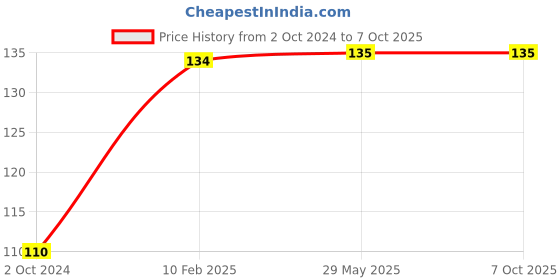 firstcry.com wonder house books Sudoku Brain Games For Smart Minds Level 1 - English wonder house books Price History Graph from 2 Oct 2024 to 6 Oct 2025