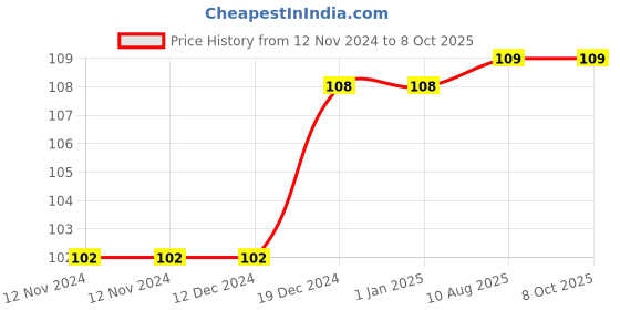 firstcry.com wonder house books Sudoku Brain Games For Smart Minds Level 3 - English wonder house books Price History Graph from 12 Nov 2024 to 8 Oct 2025