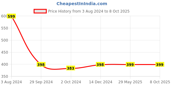 firstcry.com wonder house books Sudoku Brain Games For Smart Minds Pack of 4 - English wonder house books Price History Graph from 3 Aug 2024 to 8 Oct 2025