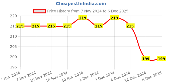 firstcry.com wonder house books The Illustrated Stories of Akbar & Birbal - English wonder house books Price History Graph from 7 Nov 2024 to 5 Dec 2025