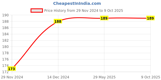 firstcry.com wonder house books The Ugly Duckling Pop Up Book - English wonder house books Price History Graph from 29 Nov 2024 to 9 Oct 2025