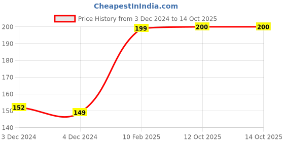 firstcry.com wonder house books Vikram & Betal Life lessons for Our Times Story Book by Neelam Kumar - English wonder house books Price History Graph from 3 Dec 2024 to 13 Oct 2025