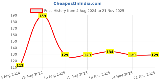 firstcry.com wonder house books Word Search Amazing Quest Classic Word Puzzles Book - English wonder house books Price History Graph from 4 Aug 2024 to 21 Nov 2025