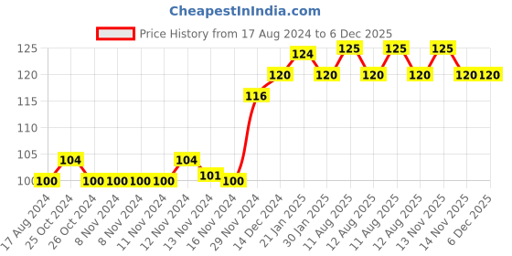firstcry.com wonder house books Word Search : First Fun Activity Books For Kids wonder house books Price History Graph from 17 Aug 2024 to 5 Dec 2025