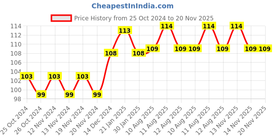 firstcry.com wonder house books Word Search Knowledge Power Classic Word Puzzles - English wonder house books Price History Graph from 25 Oct 2024 to 20 Nov 2025