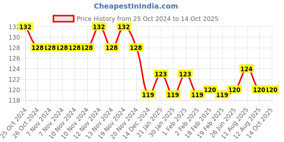 firstcry.com wonder house books Word Search Ultimate Challenge Classic Word Puzzle Book - English wonder house books Price History Graph from 25 Oct 2024 to 13 Oct 2025