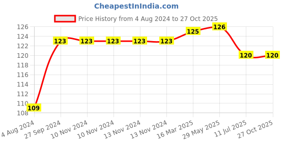 firstcry.com wonder house books Worlds Greatest Leaders Biographies Book - English wonder house books Price History Graph from 4 Aug 2024 to 26 Oct 2025
