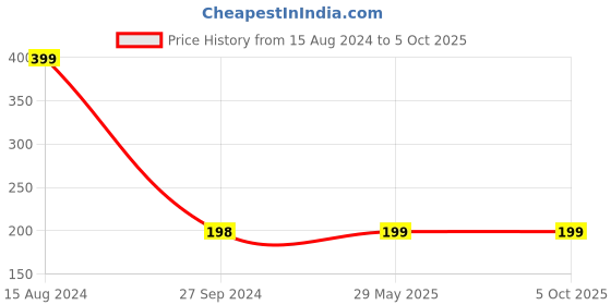 firstcry.com wonder house books Writing Practise Set of 4 - English wonder house books Price History Graph from 15 Aug 2024 to 5 Oct 2025