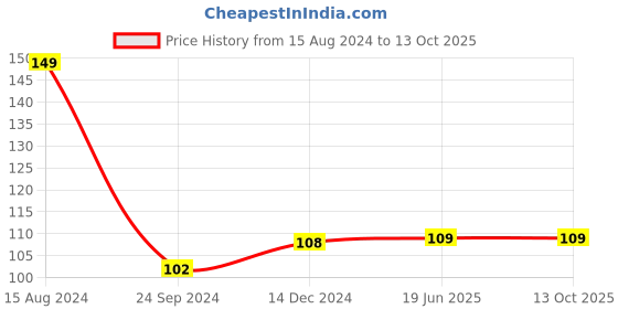 firstcry.com wonder house books Zoo Illustrated Book On Zoo Animals - English wonder house books Price History Graph from 15 Aug 2024 to 13 Oct 2025