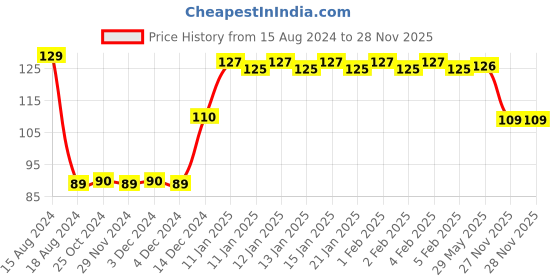 firstcry.com wonder house books Zoo World Pick and Paint Coloring Activity Book For Kids - English wonder house books Price History Graph from 15 Aug 2024 to 27 Nov 2025