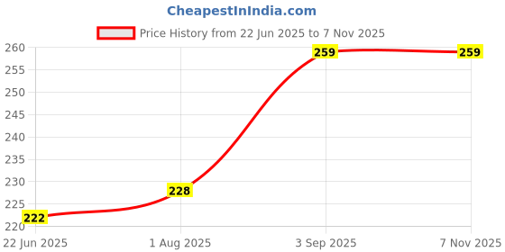 firstcry.com wonder house books Wonder House Shlokas and Mantras For Kids - Illustrated Padded Board Book - Learn About India's Rich Culture and Tradition In Three Languages wonder house books Price History Graph from 22 Jun 2025 to 7 Nov 2025