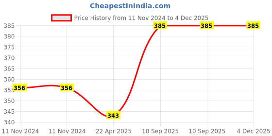 firstcry.com Wonderchef Aluminium Hard anodized Tadka Pan Large - Black wonderchef Price History Graph from 11 Nov 2024 to 4 Dec 2025
