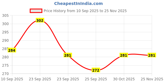 firstcry.com Wonderchef Ambrosia Rice and Vegetable Strainer| 3 L Capacity | Food-Grade Stainless-Steel |Multi-Purpose Kitchen Tool for Straining & Rinsing Rice, Veggies, Pasta | Easy to Clean wonderchef Price History Graph from 10 Sep 2025 to 24 Nov 2025
