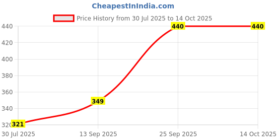 firstcry.com Wonderchef Ambrosia Silicone Kitchen Tools Set of 3 Pcs wonderchef Price History Graph from 30 Jul 2025 to 13 Oct 2025