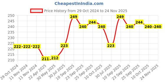 firstcry.com Wonderchef Ambrosia Stainless Steel Hand Whisker - Silver wonderchef Price History Graph from 29 Oct 2024 to 24 Nov 2025