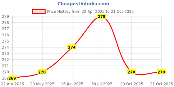 firstcry.com Wonderchef Ambrosia Stainless Steel Measuring Cups  Set of 4 wonderchef Price History Graph from 22 Apr 2025 to 20 Oct 2025