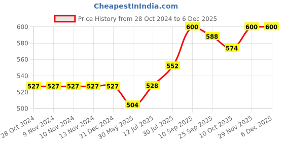 firstcry.com Wonderchef Aqua-Bot Double Wall Stainless Steel Vacuum Insulated Flask - 500 ml wonderchef Price History Graph from 28 Oct 2024 to 5 Dec 2025