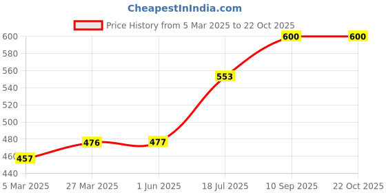 firstcry.com Wonderchef Crescent Electric Kettle 1.5 Litres - Silver wonderchef Price History Graph from 5 Mar 2025 to 20 Oct 2025