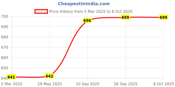 firstcry.com Wonderchef Crescent Electric Kettle 1.8 Litres SS Single Control - Silver wonderchef Price History Graph from 5 Mar 2025 to 8 Oct 2025