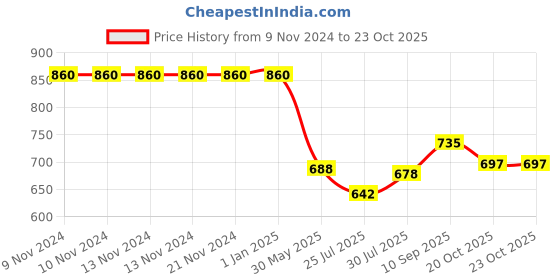 firstcry.com Wonderchef Double Wall Stainless Steel Vacuum Insulated Bottle - 750 ml wonderchef Price History Graph from 9 Nov 2024 to 23 Oct 2025