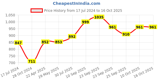 firstcry.com Wonderchef Duralife Die-cast 24 cm Fry Pan - Copper wonderchef Price History Graph from 17 Jul 2024 to 16 Oct 2025