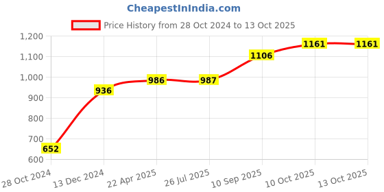 firstcry.com Wonderchef Duralife Die cast 24 cm Fry Pan- Ivory wonderchef Price History Graph from 28 Oct 2024 to 13 Oct 2025