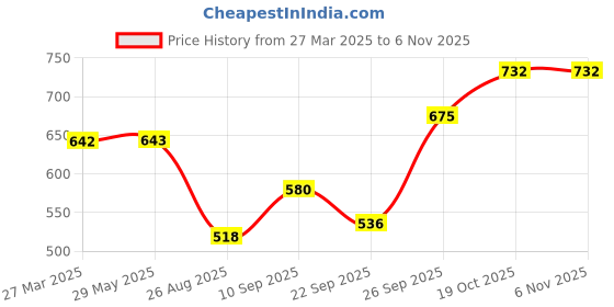 firstcry.com Wonderchef Duralite Die Cast Frying Pan 24cm - Grey wonderchef Price History Graph from 27 Mar 2025 to 5 Nov 2025