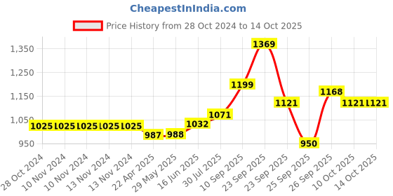 firstcry.com Wonderchef Ebony Roti Tawa - Black wonderchef Price History Graph from 28 Oct 2024 to 14 Oct 2025