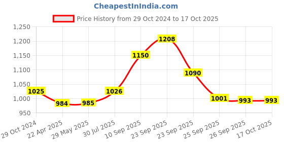 firstcry.com Wonderchef Forza 24 cm Cast-Iron Kadhai - Black wonderchef Price History Graph from 29 Oct 2024 to 17 Oct 2025