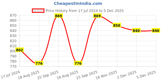 firstcry.com Wonderchef Forza Pre Seasoned 19 cm Cast Iron Fry Pan - Black wonderchef Price History Graph from 17 Jul 2024 to 5 Dec 2025