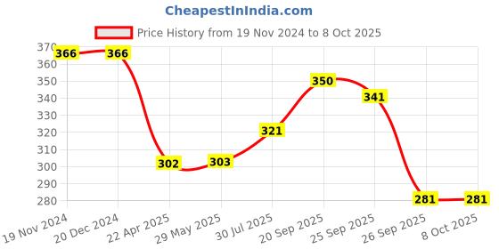 firstcry.com Wonderchef Glory Push Chopper 800 ml | 3 Stainless Steel Blade | Anti-Slip Handle | 1 Year Warranty wonderchef Price History Graph from 19 Nov 2024 to 8 Oct 2025