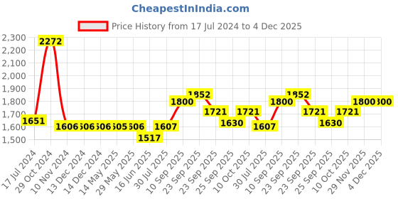 firstcry.com Wonderchef Gold Stanton Stainless Steel 3 Piece Casserole Set with Glass Lid wonderchef Price History Graph from 17 Jul 2024 to 4 Dec 2025