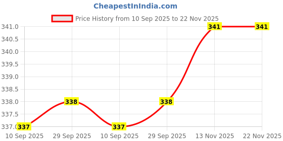 firstcry.com Wonderchef No Drip Oil Pourer, Transparent Oil Pourer and Holder with Lid-600ml wonderchef Price History Graph from 10 Sep 2025 to 22 Nov 2025