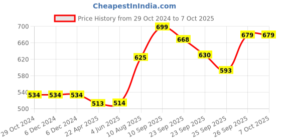 firstcry.com Wonderchef Non-Stick Appa Kara Cookware with 12 cavities - Black wonderchef Price History Graph from 29 Oct 2024 to 5 Oct 2025