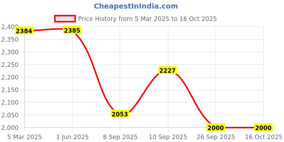 firstcry.com Wonderchef Nutri Blend, 230V 50Hz 400 W 22000 RPM Mixer Grinder Blender 2 Jars - Snowflake Blue wonderchef Price History Graph from 5 Mar 2025 to 16 Oct 2025