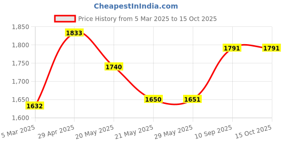 firstcry.com Wonderchef Nutri-blend Activ Mixer Grinder Blender, Smoothie Maker, 500W 22000 RPM 100% Full Copper Motor, 2 Unbreakable Jars, SS Blades, 2 Year Warranty, Recipe book by Chef Sanjeev Kapoor, Red wonderchef Price History Graph from 5 Mar 2025 to 14 Oct 2025