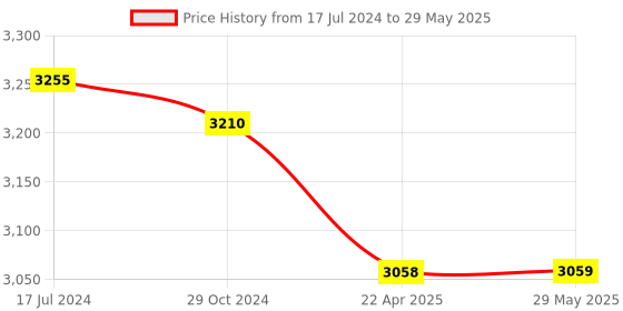 firstcry.com Wonderchef Nutri Blend Compact Food Processor With Atta Kneader - White wonderchef Price History Graph from 17 Jul 2024 to 29 May 2025