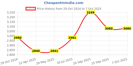 firstcry.com Wonderchef Nutri Blend Complete Kitchen Machine with Four Jars - Golden wonderchef Price History Graph from 29 Oct 2024 to 7 Oct 2025
