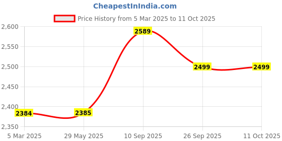 firstcry.com Wonderchef Nutri-blend Mixer Grinder Blender, Smoothie Maker, 3 Unbreakable Jars (Blending, Grinding, and Sipper Jar), 500W 22000 RPM 100% Full Copper Motor wonderchef Price History Graph from 5 Mar 2025 to 10 Oct 2025