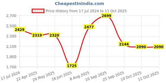 firstcry.com Wonderchef Nutri Blend with Two Jars - Golden wonderchef Price History Graph from 17 Jul 2024 to 11 Oct 2025