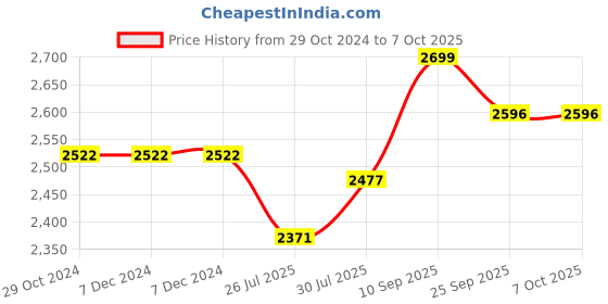 firstcry.com Wonderchef Nutri Blend with Two Jars - Grey wonderchef Price History Graph from 29 Oct 2024 to 7 Oct 2025