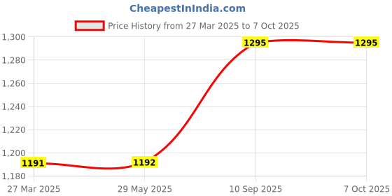firstcry.com Wonderchef Nutri-Cup Portable Blender 300 ml with USB Charging - Blue wonderchef Price History Graph from 27 Mar 2025 to 7 Oct 2025