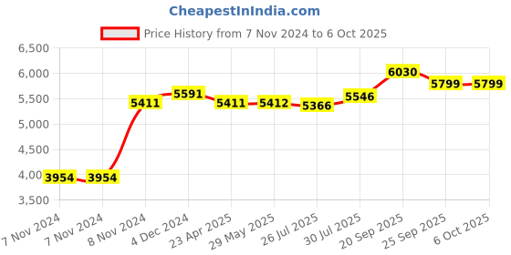 firstcry.com Wonderchef Nutri-Pot Electric Pressure Cooker 3L with 7-in-1 functions wonderchef Price History Graph from 7 Nov 2024 to 6 Oct 2025