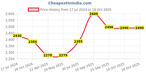firstcry.com Wonderchef Nutriblend - Purple wonderchef Price History Graph from 17 Jul 2024 to 17 Oct 2025