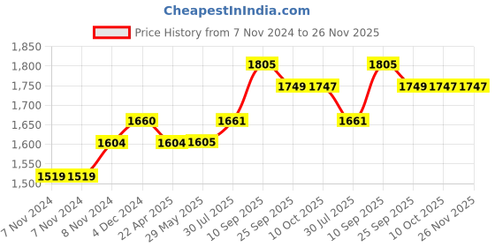 firstcry.com Wonderchef Onyx Brew Coffee Maker, Borosilicate Glass Carafe, Anti-Drip System wonderchef Price History Graph from 7 Nov 2024 to 25 Nov 2025