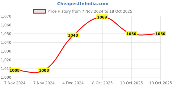 firstcry.com Wonderchef Prima Plus Electric 250 W Hand Blender, Black wonderchef Price History Graph from 7 Nov 2024 to 18 Oct 2025