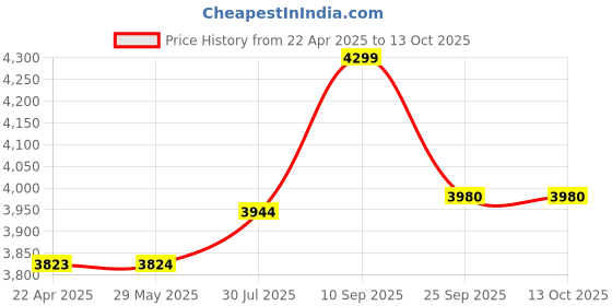 firstcry.com Wonderchef SKT Family Size Tandoor - Silver & Black wonderchef Price History Graph from 22 Apr 2025 to 12 Oct 2025