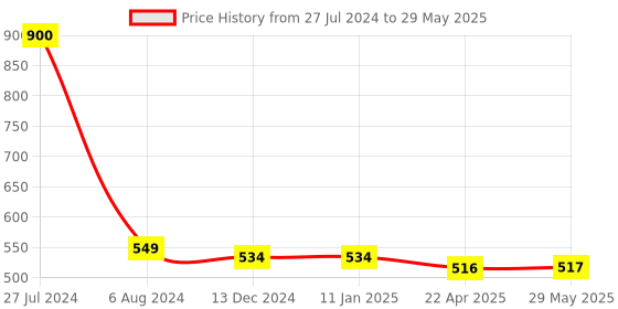 firstcry.com Wonderchef Snacks Maker with 12 Different jalis for Making Namkeen Snacks - Multicolor wonderchef Price History Graph from 27 Jul 2024 to 29 May 2025
