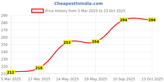 firstcry.com Wonderchef Stainless Steel Coconut Scraper - Silver wonderchef Price History Graph from 5 Mar 2025 to 22 Oct 2025