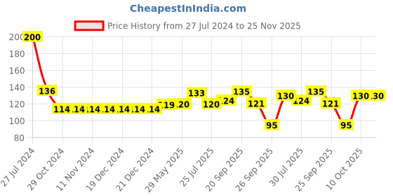 firstcry.com Wonderchef Stainless Steel Gas Igniter - Red wonderchef Price History Graph from 27 Jul 2024 to 24 Nov 2025